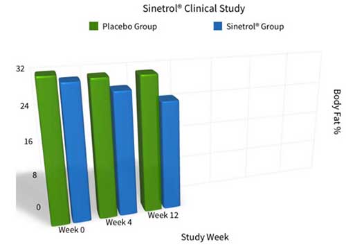 Sinetrol clinical studies